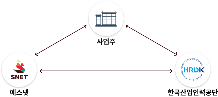 사업주 직업능력개발 지원 프로세스